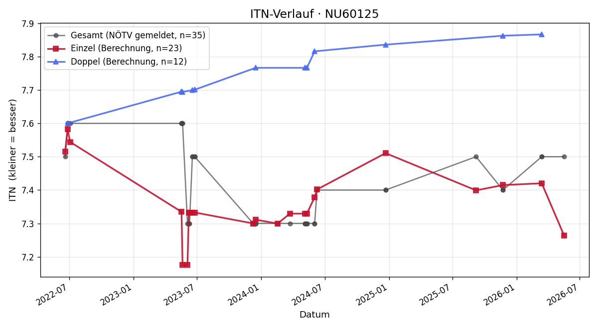 ITN-Verlauf Markus Fuchs