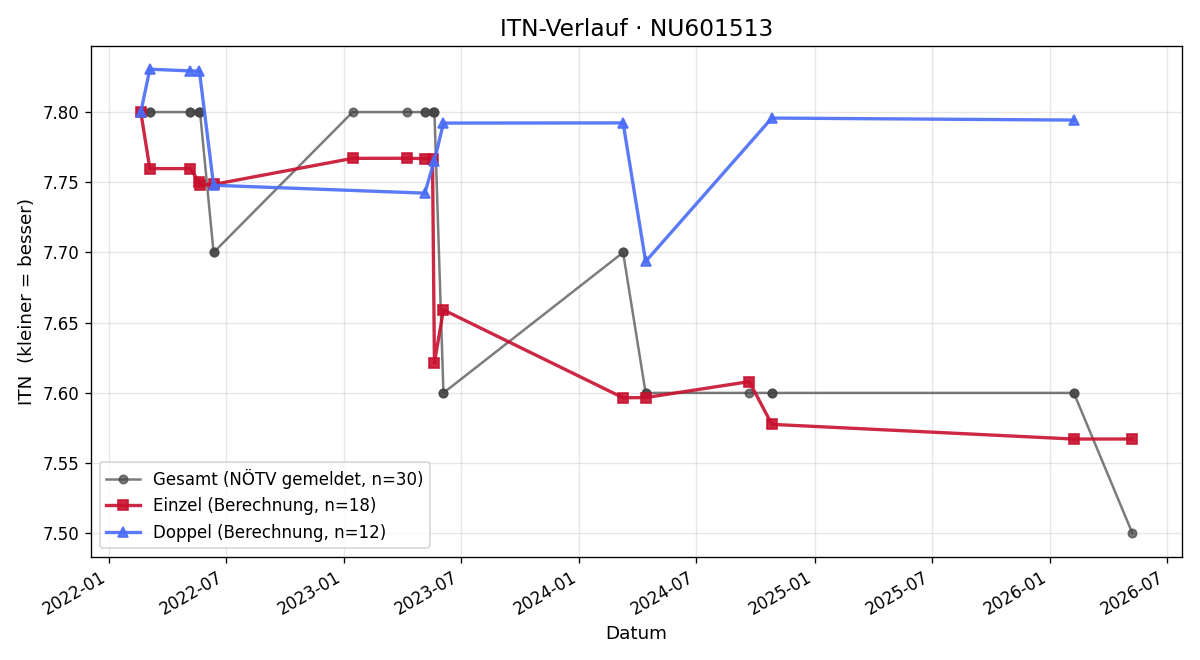 ITN-Verlauf Gereon Harb
