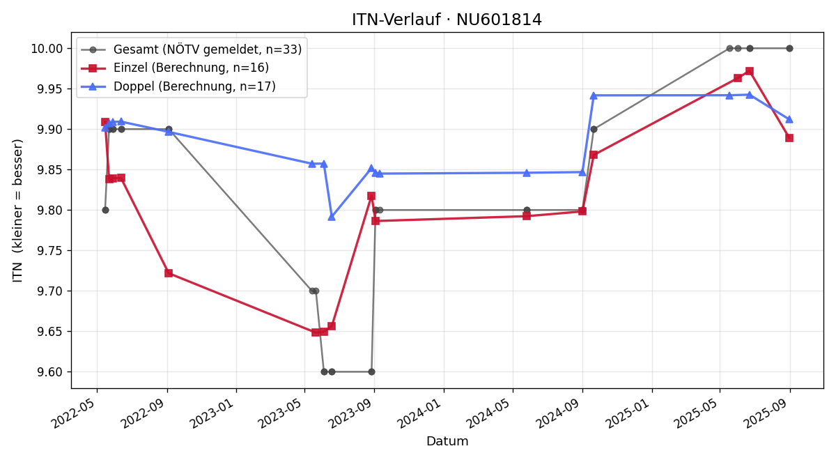 ITN-Verlauf Lukas Müllner