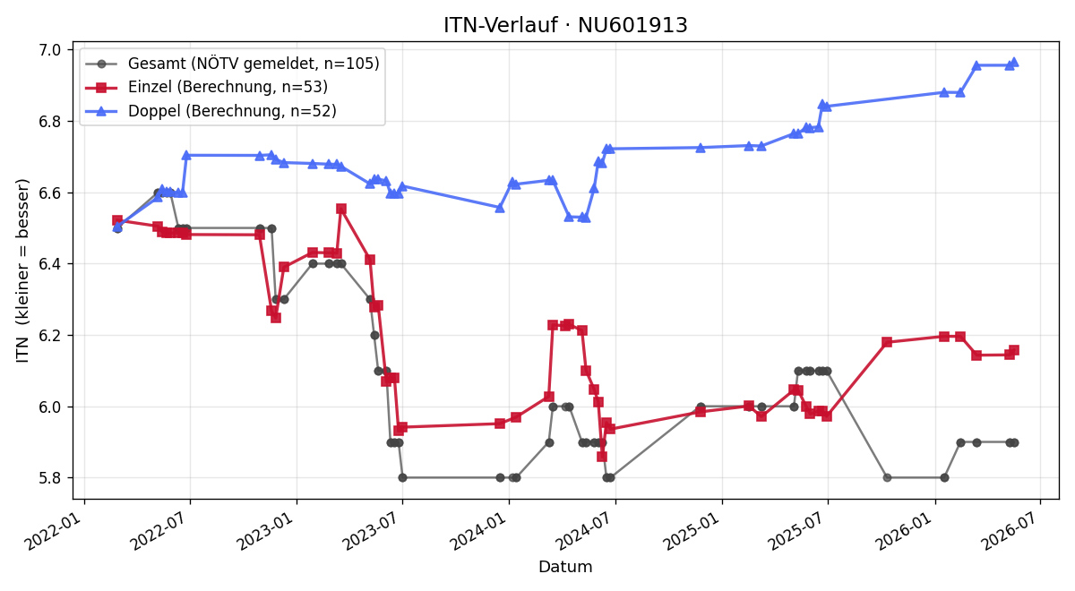 ITN-Verlauf Gernot Winkler