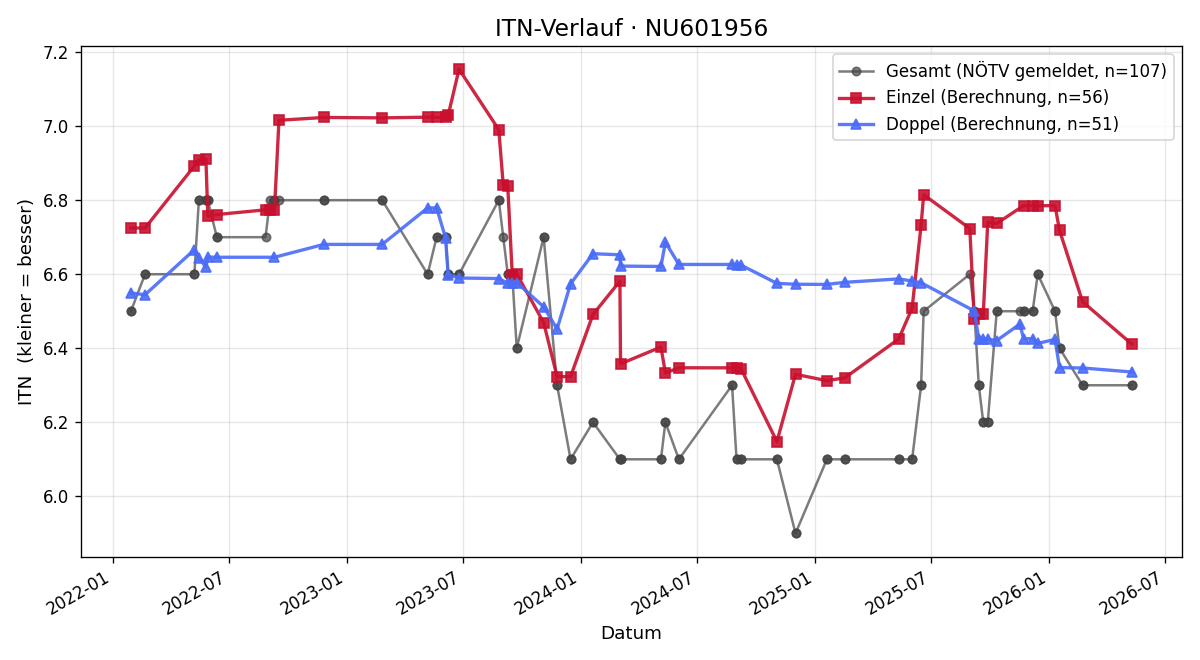 ITN-Verlauf Jan Rudolf