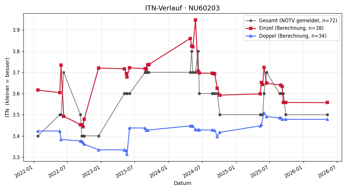 ITN-Verlauf Martin Kienl