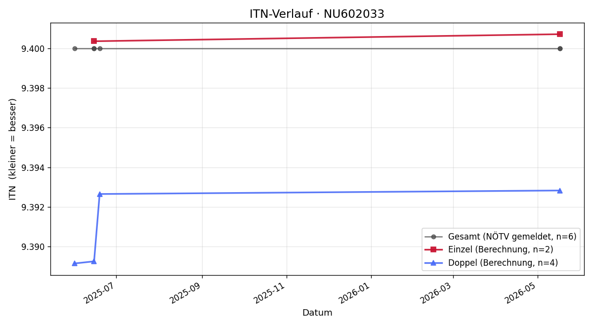 ITN-Verlauf Benjamin Schildböck