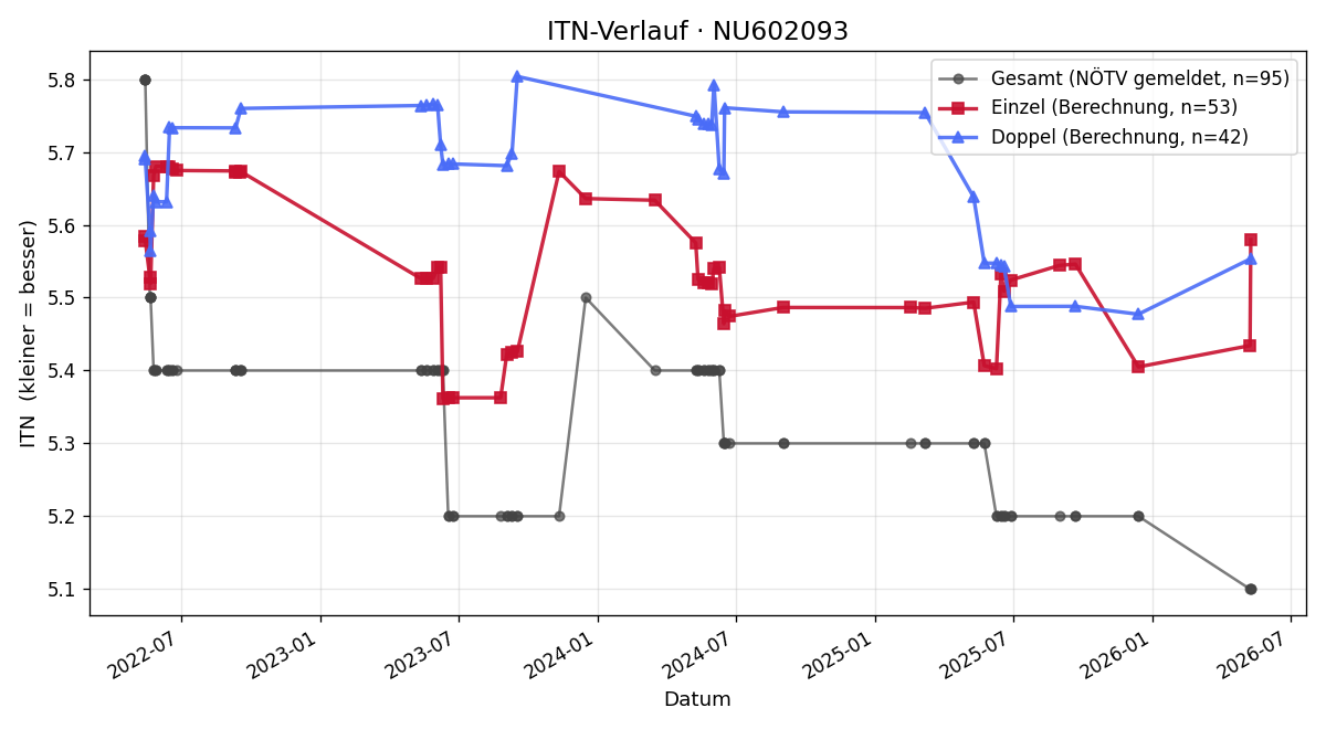 ITN-Verlauf Herbert Liebminger