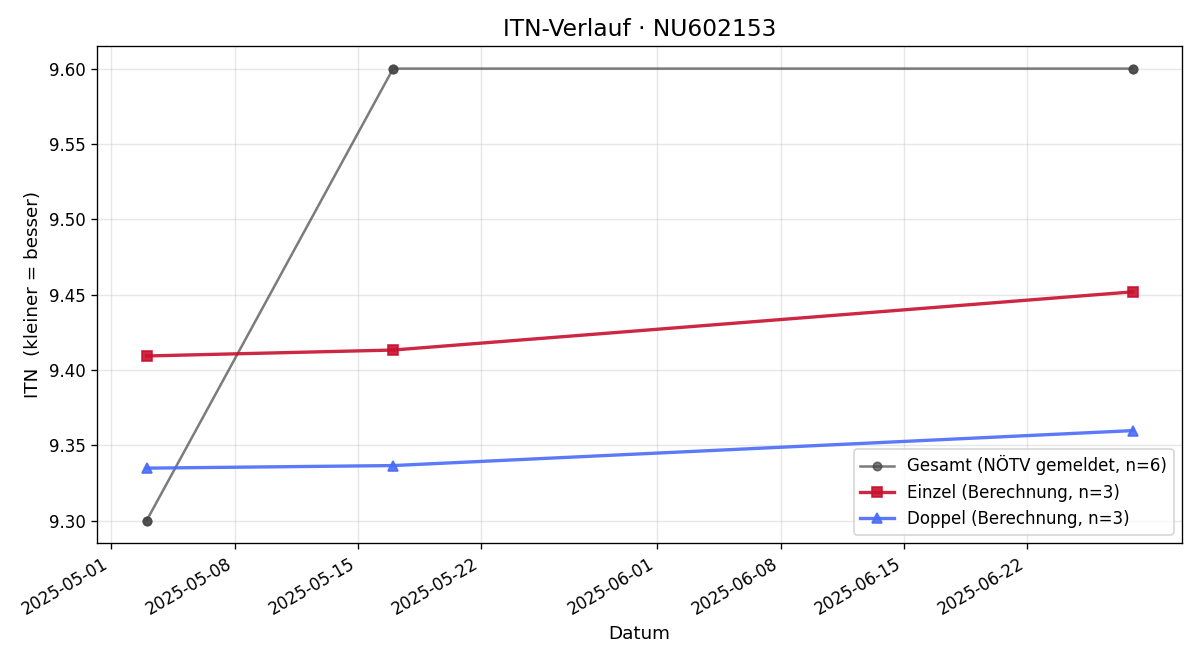 ITN-Verlauf Lara Rosenkranz