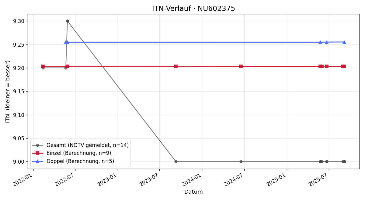ITN-Verlauf Elmedin Junuzovic