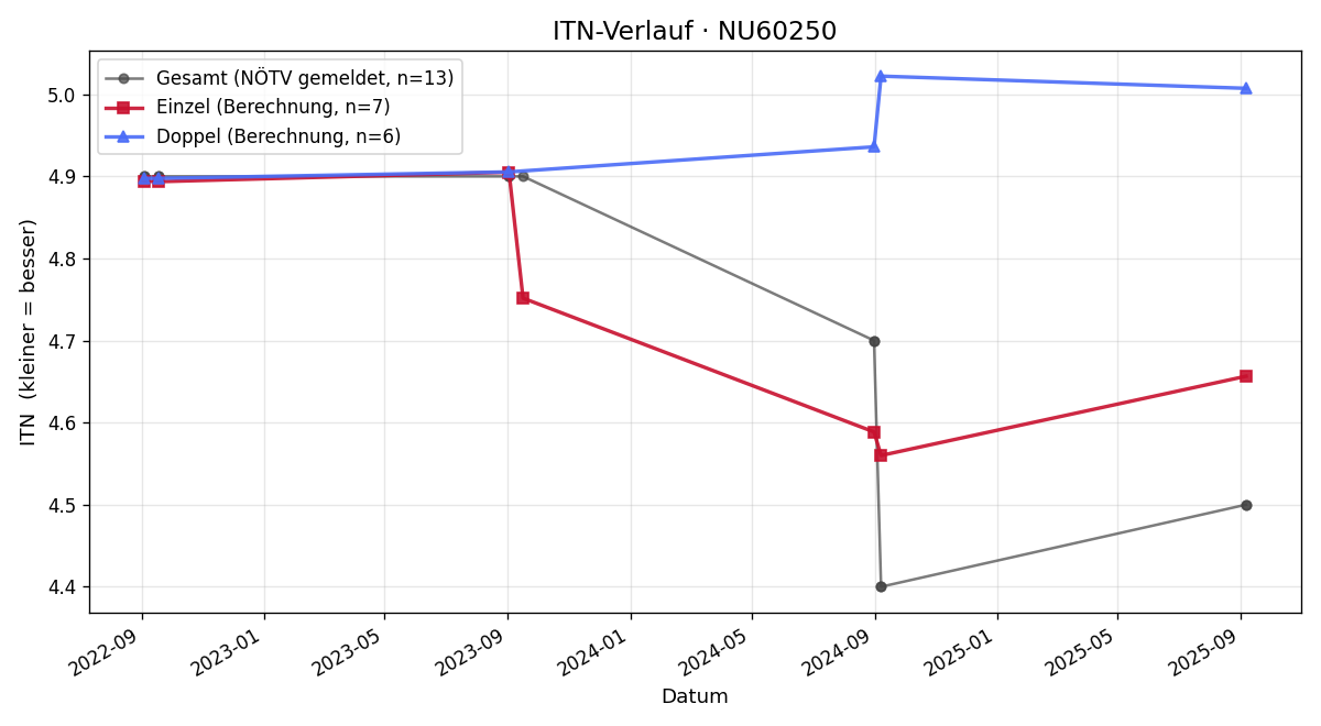 ITN-Verlauf Philipp Geissler