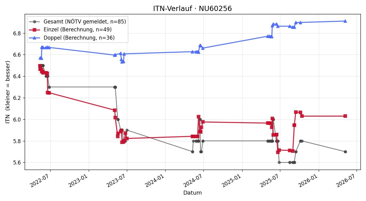 ITN-Verlauf Norbert Strametz