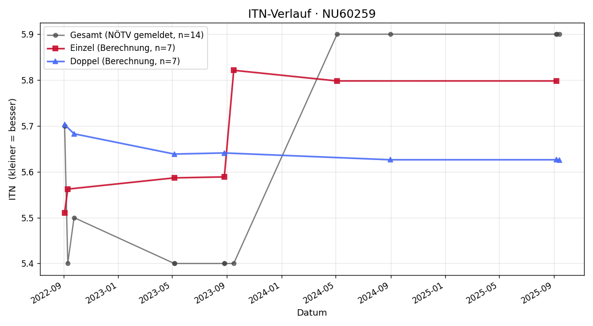 ITN-Verlauf Oliver Krammer