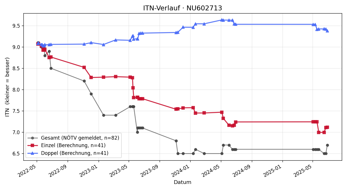 ITN-Verlauf Gabriel Edinger