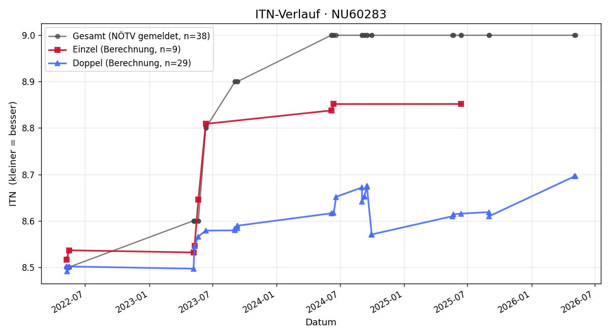 ITN-Verlauf Josef Steiner