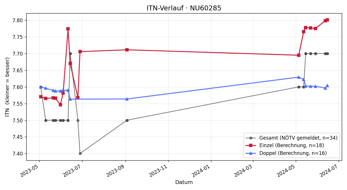 ITN-Verlauf Peter Rössler