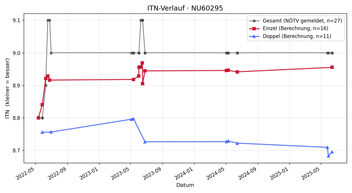 ITN-Verlauf Margit Angerbauer