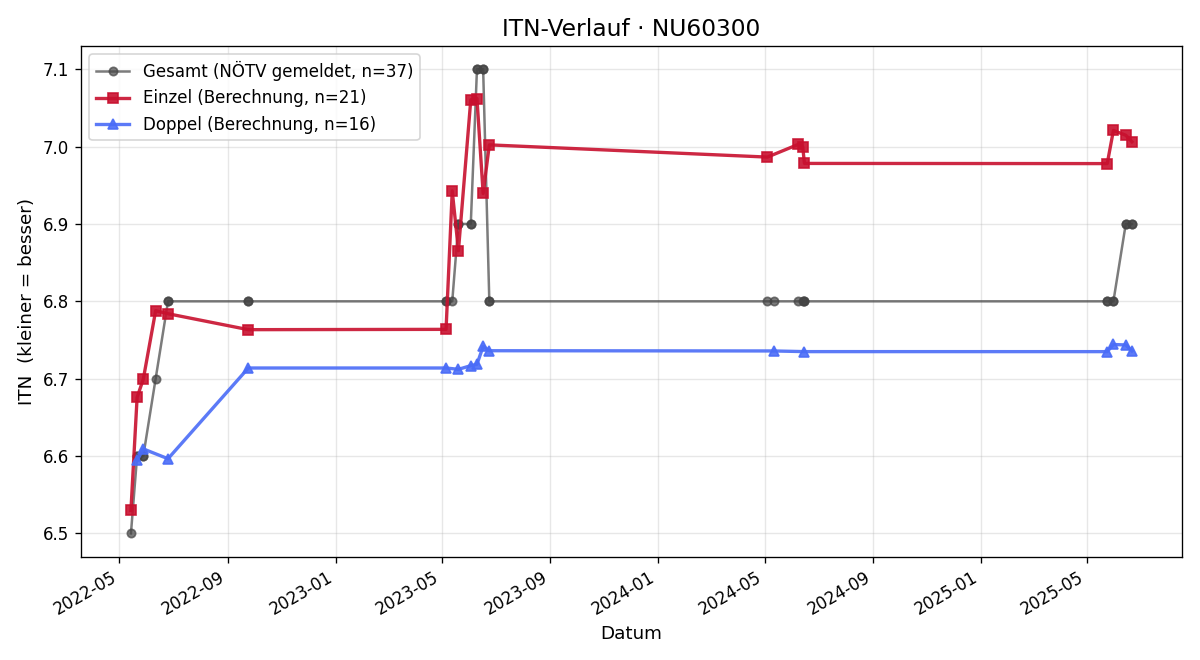 ITN-Verlauf Doris Tanzer