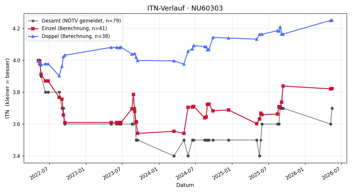 ITN-Verlauf Herbert Bauer-Mitterlehner