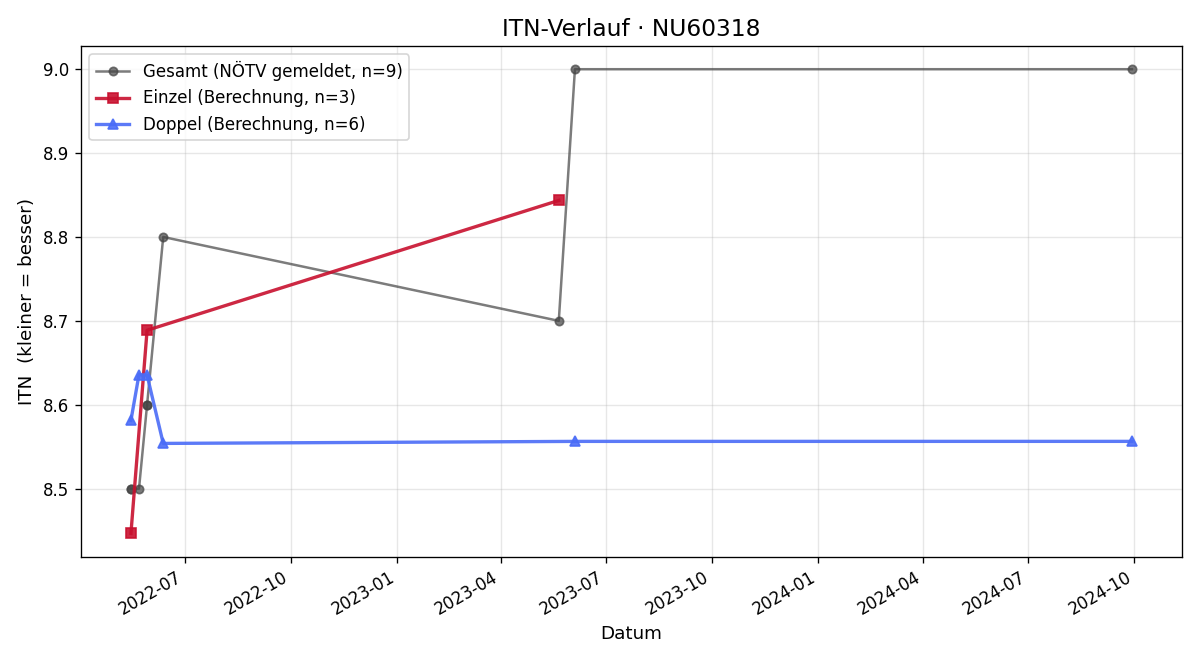 ITN-Verlauf Josef Kitzler