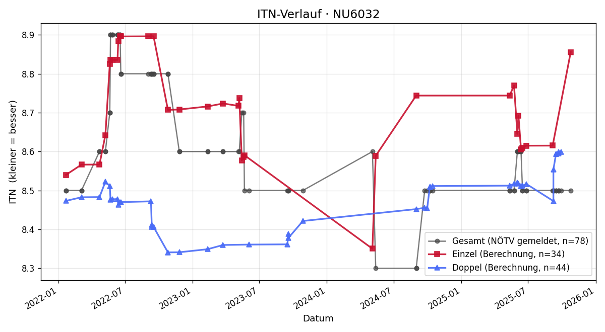 ITN-Verlauf Erwin Kaindl