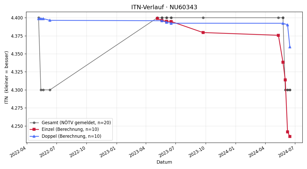 ITN-Verlauf Andreas Buchwald