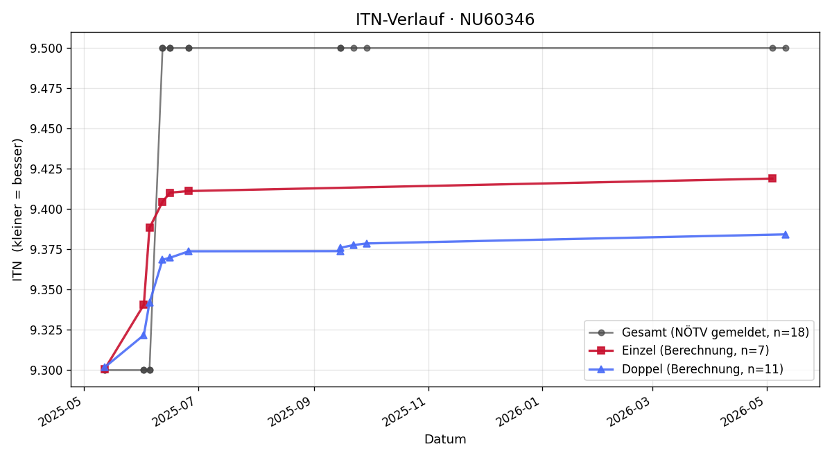 ITN-Verlauf Alfred Jahl