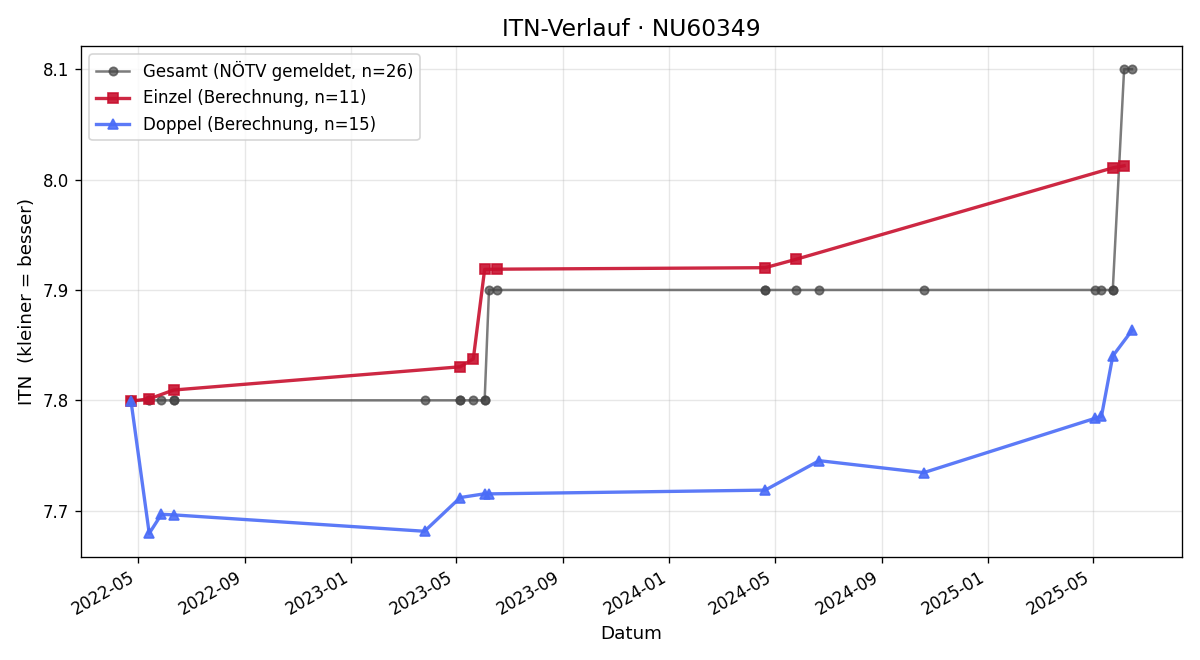ITN-Verlauf Rudolf Rosenfeld