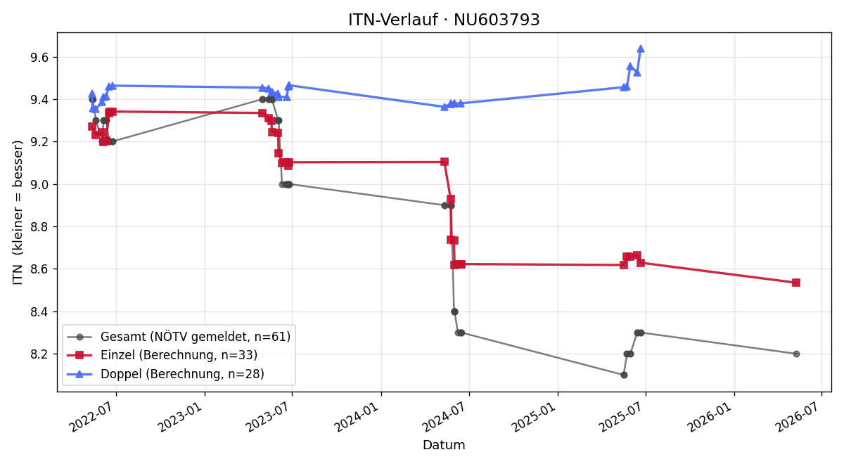 ITN-Verlauf Nadine Steindl
