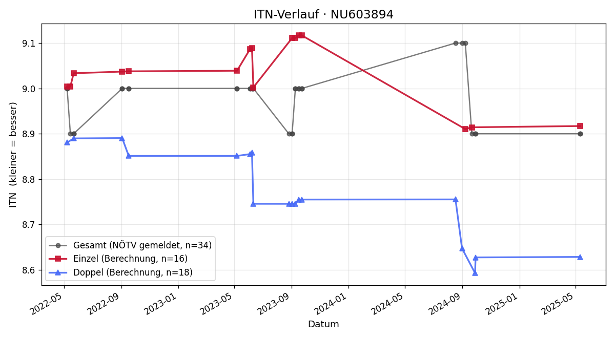 ITN-Verlauf Andreas Puschner