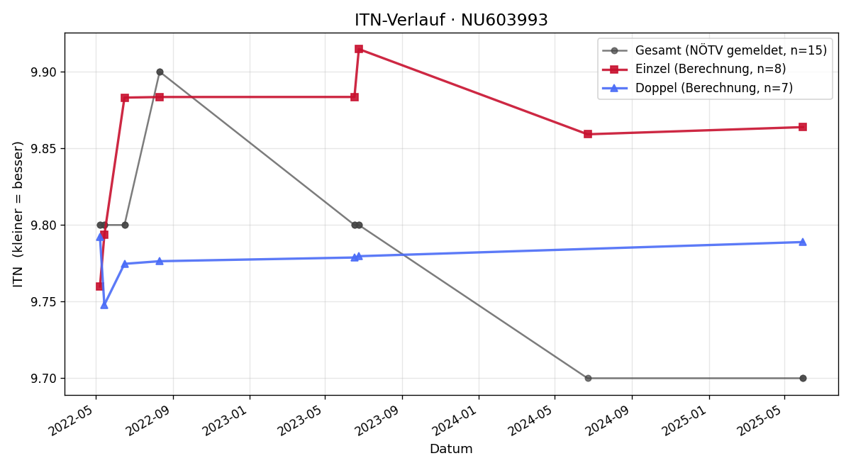 ITN-Verlauf Julia Hauk