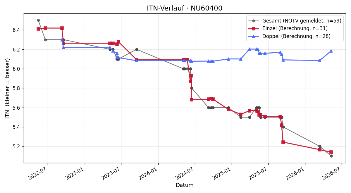 ITN-Verlauf Hannes Pölz
