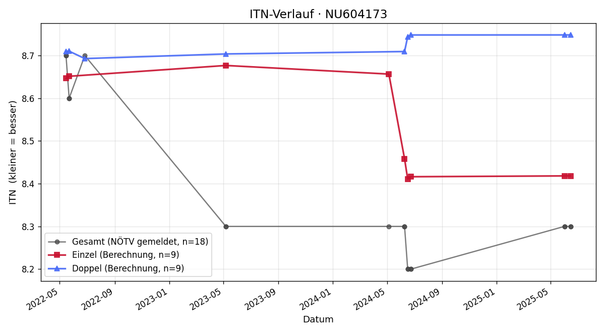 ITN-Verlauf Thomas Hofer