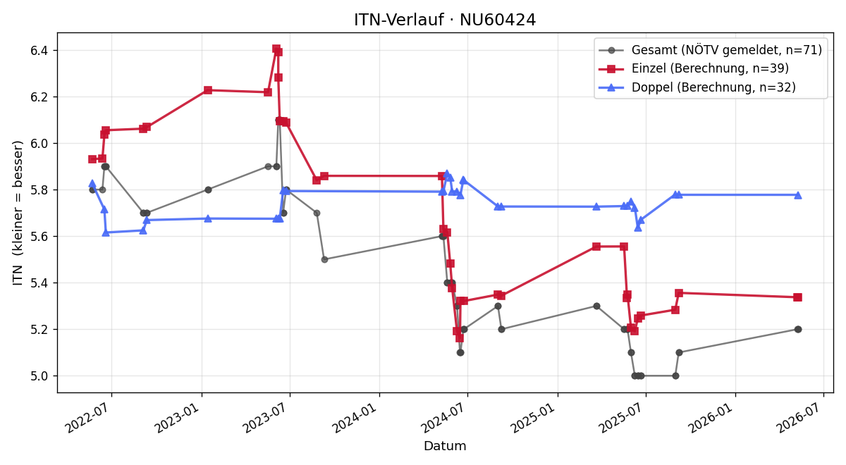 ITN-Verlauf Peter Hessel