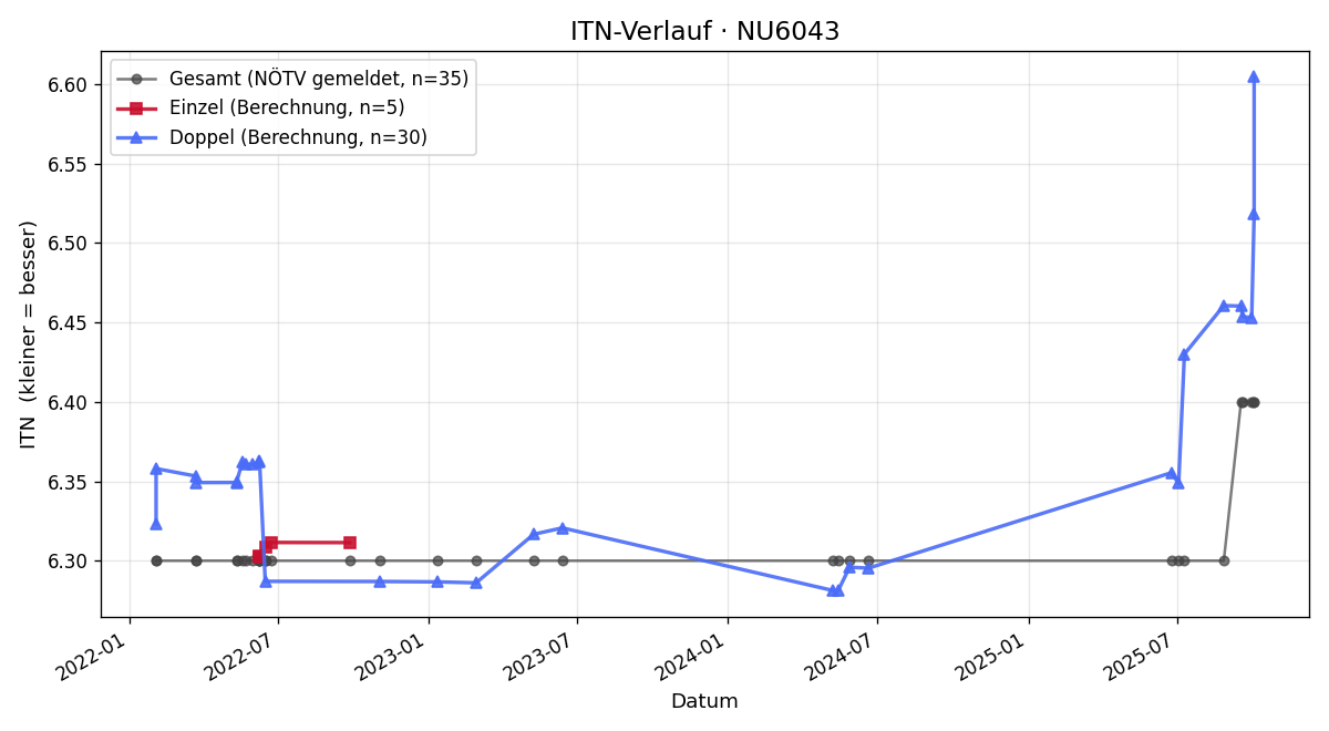 ITN-Verlauf Peter Janeczek