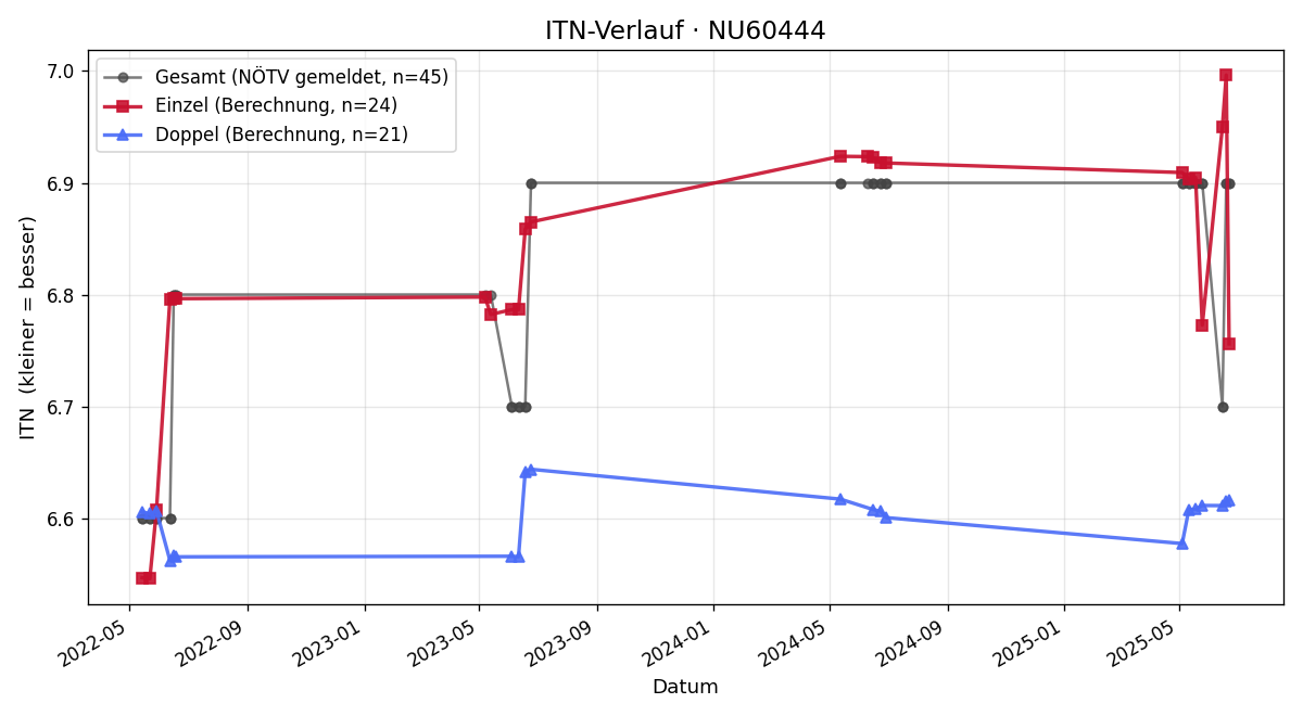 ITN-Verlauf Harald Stiftner