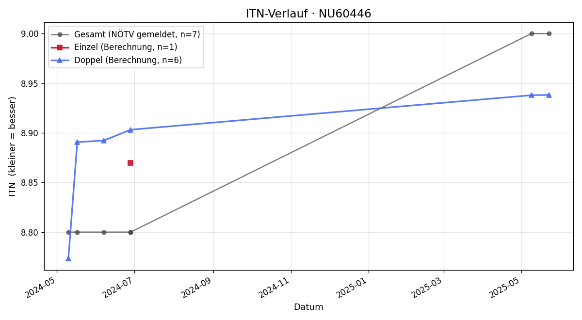 ITN-Verlauf Harald Grossenberger