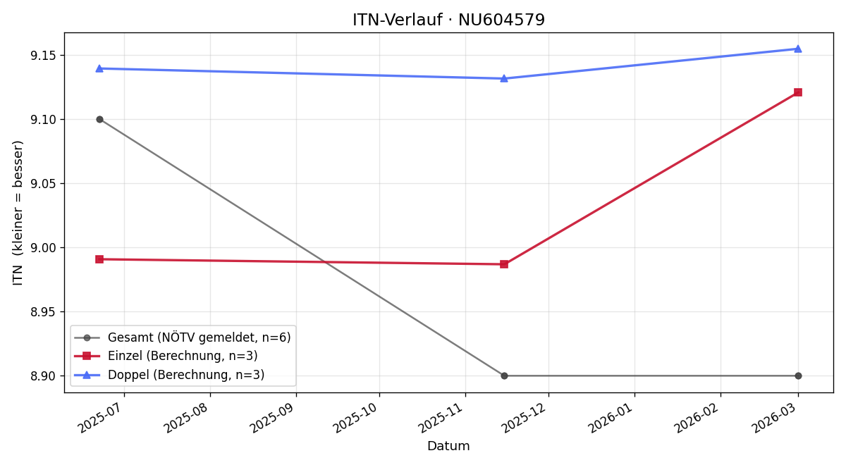 ITN-Verlauf Georg Pummer