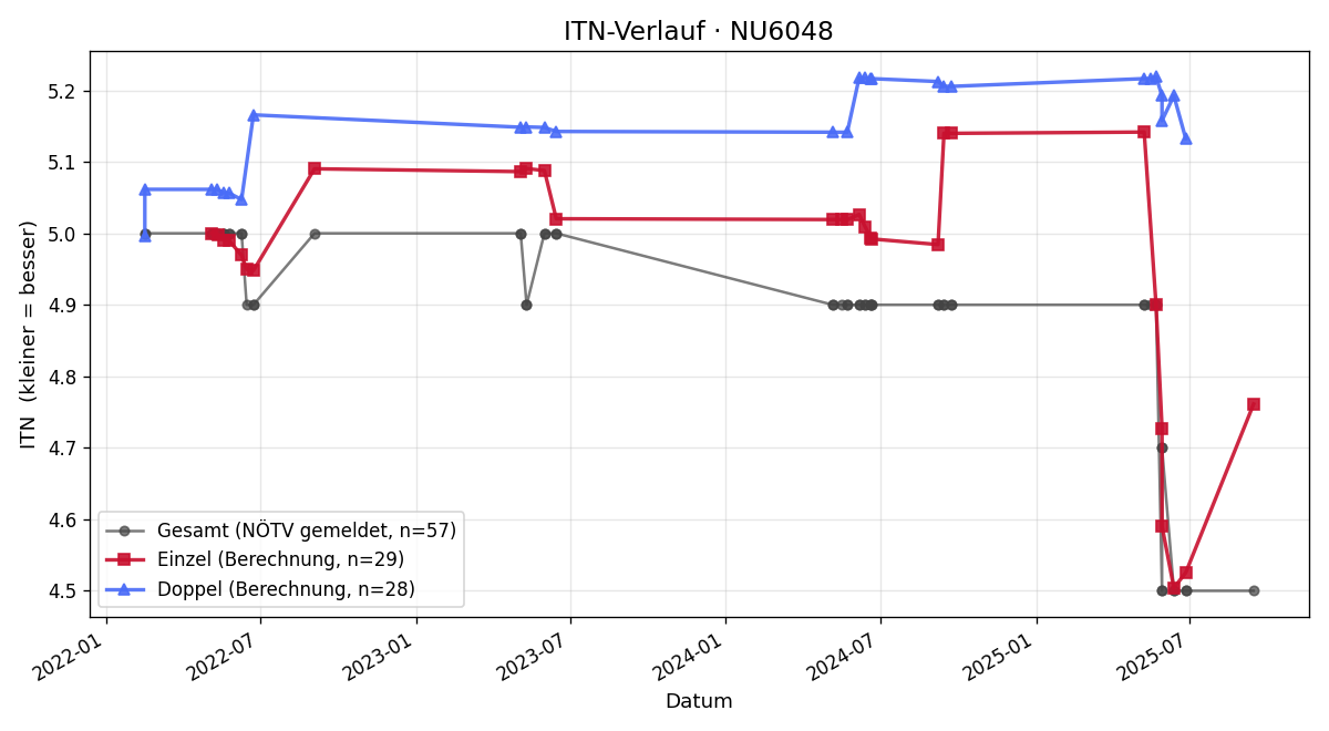 ITN-Verlauf Anton Habicht