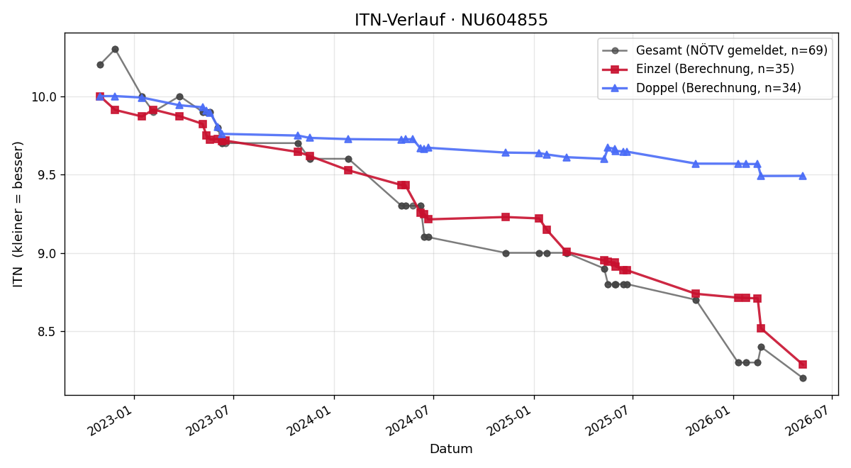 ITN-Verlauf Jennifer Landthaler