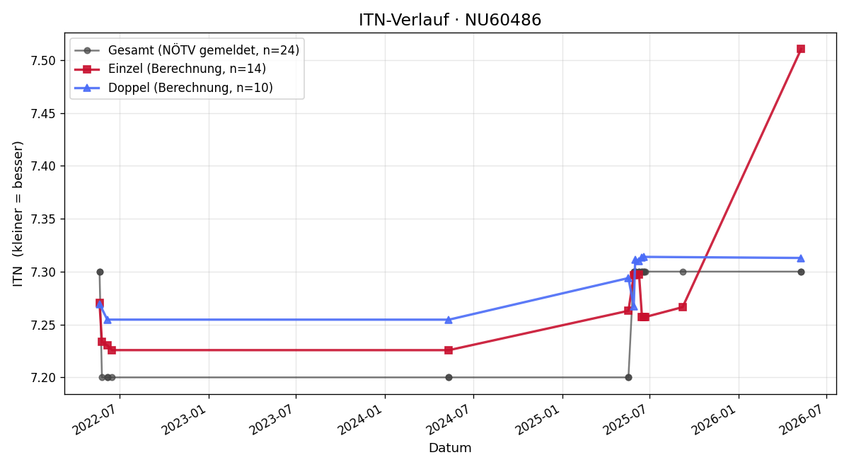 ITN-Verlauf Stephan Pavek