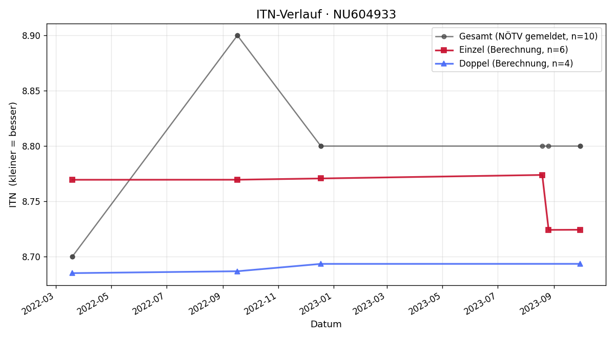 ITN-Verlauf Harald Eisterer