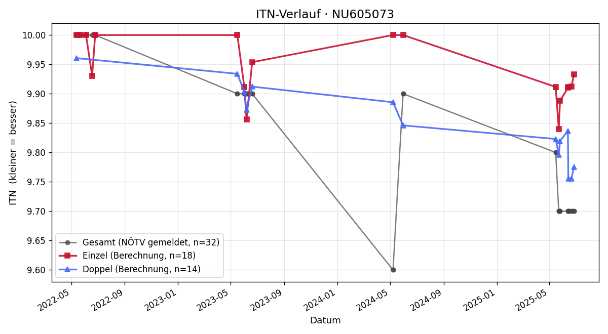 ITN-Verlauf Martha Schmidbauer