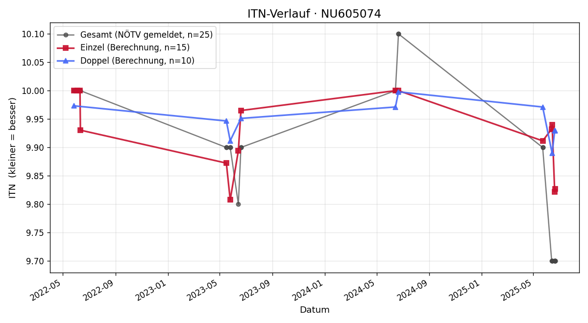 ITN-Verlauf Emma Schmidbauer