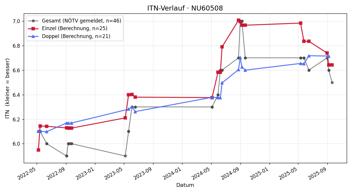 ITN-Verlauf Thomas Haindl