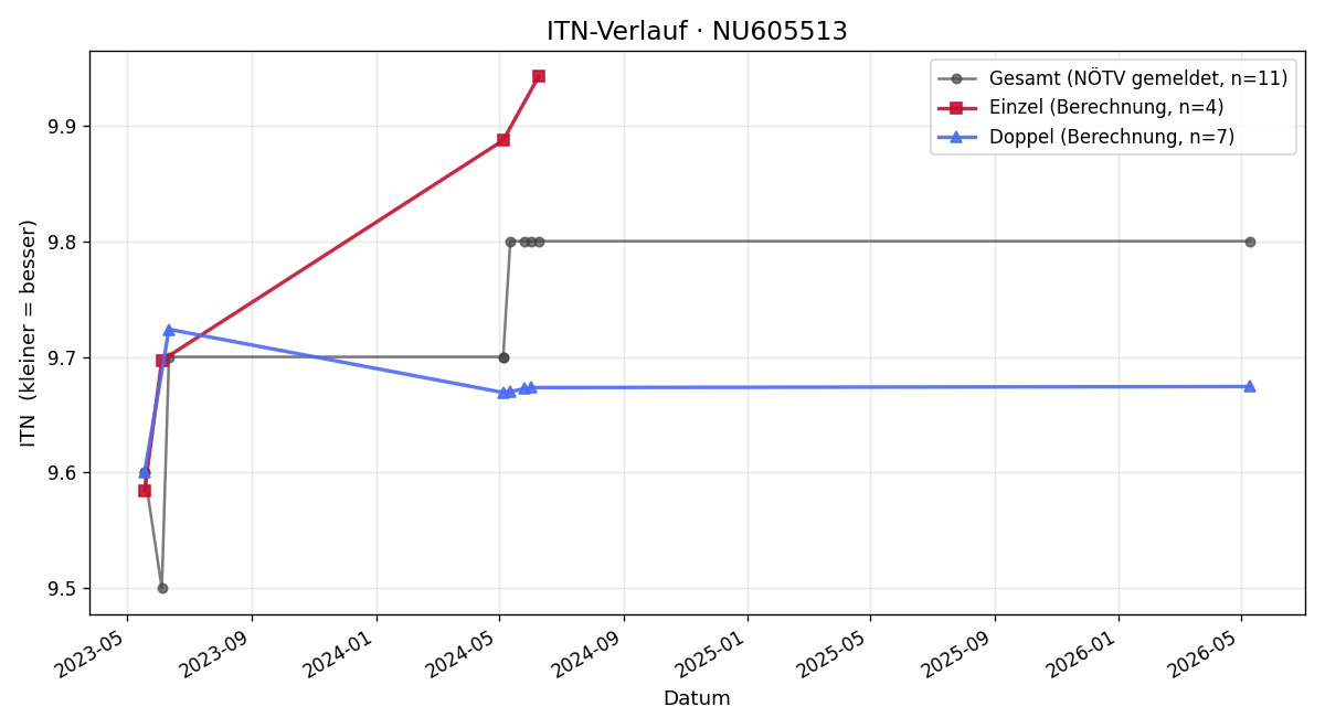 ITN-Verlauf Leon Bernhard