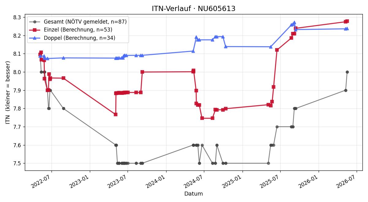 ITN-Verlauf Alexander Morgner
