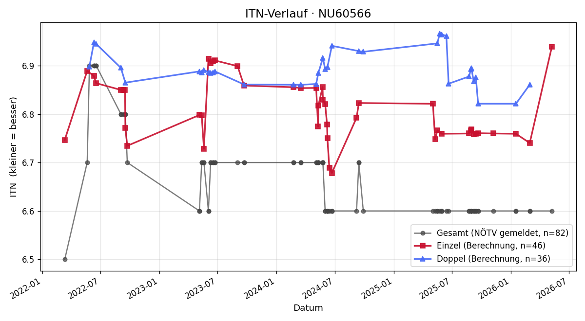 ITN-Verlauf Katrin Kreyer