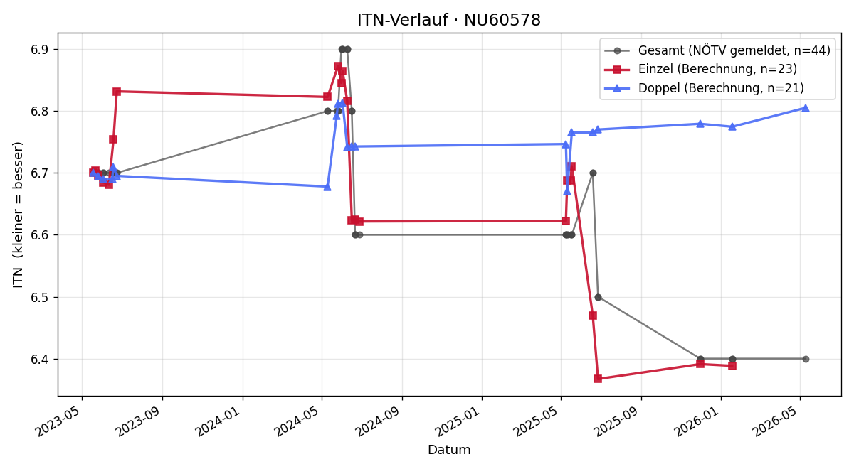 ITN-Verlauf Christoph Zauner