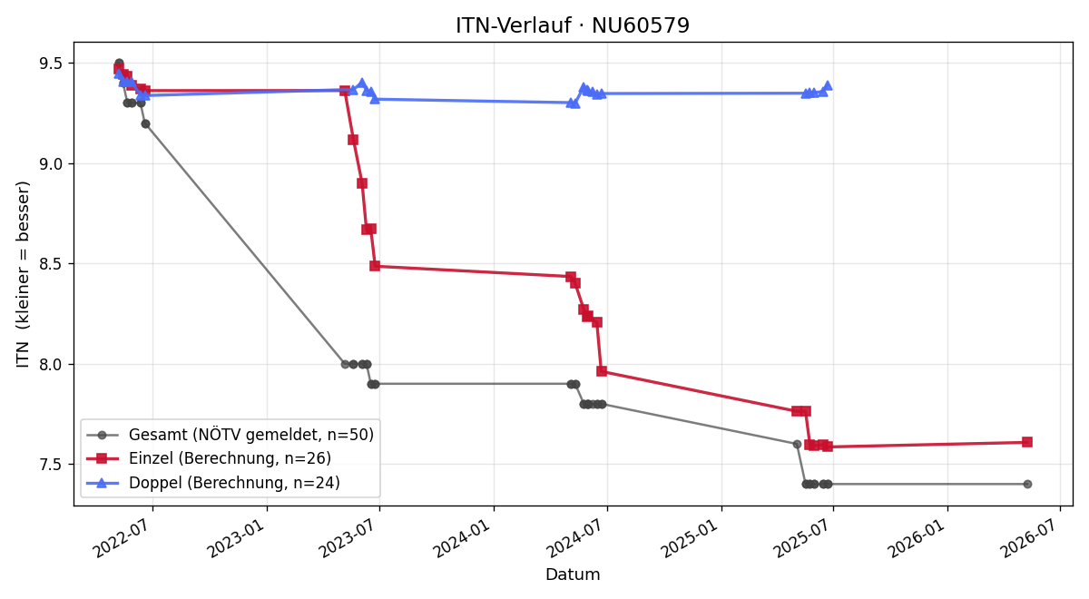 ITN-Verlauf Susanne Hartbauer-Pichler
