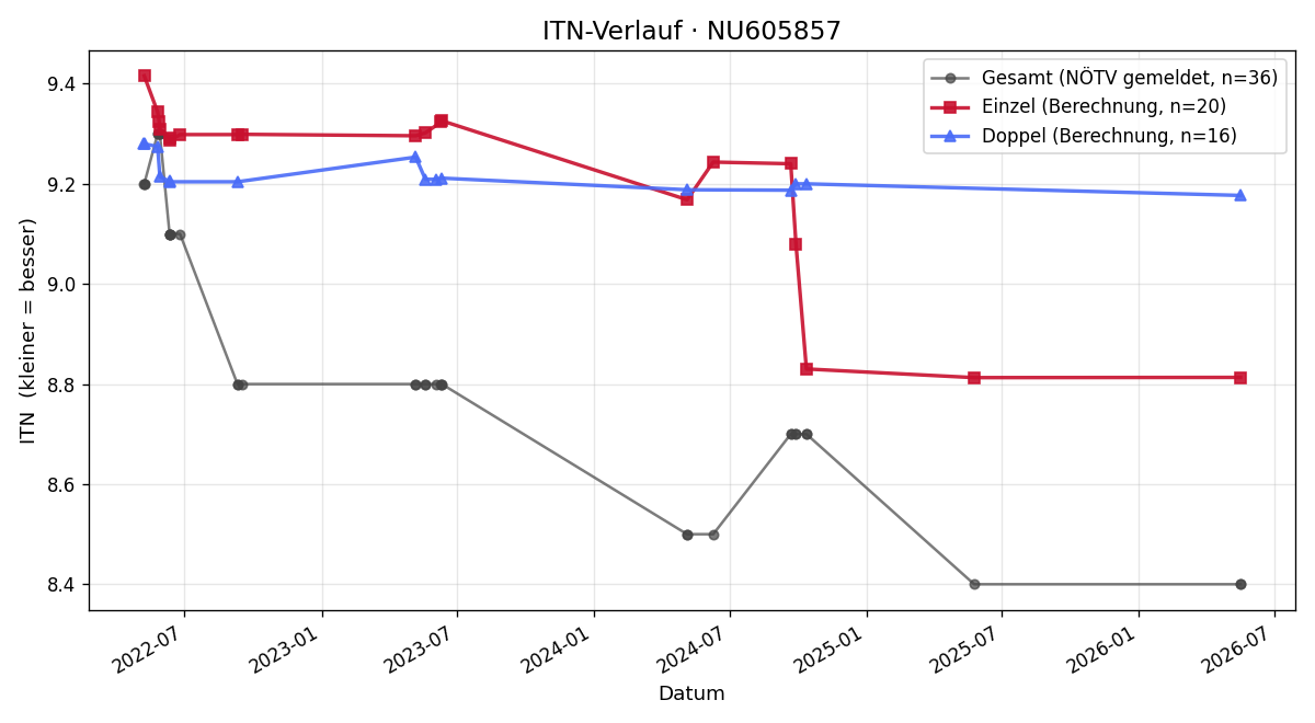 ITN-Verlauf Pirmin Theuer