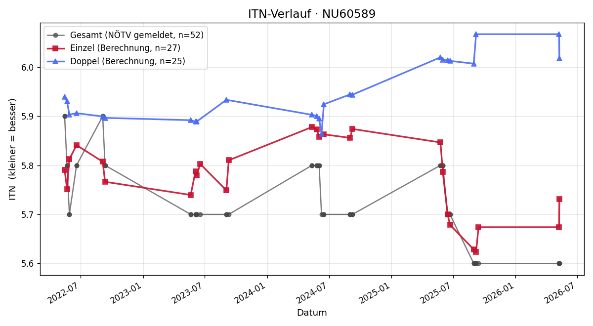 ITN-Verlauf Thomas Krammer