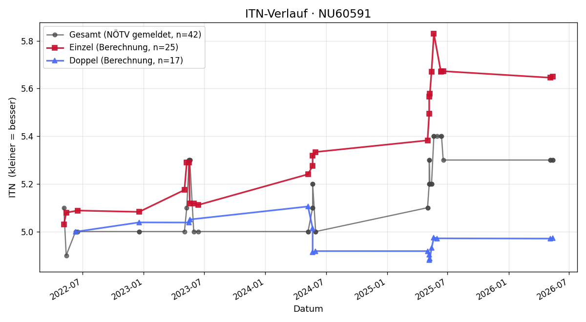 ITN-Verlauf Thomas Ploil