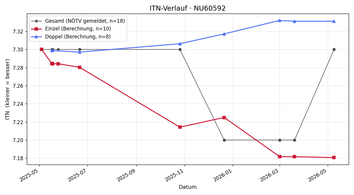 ITN-Verlauf Thomas Wieseneder
